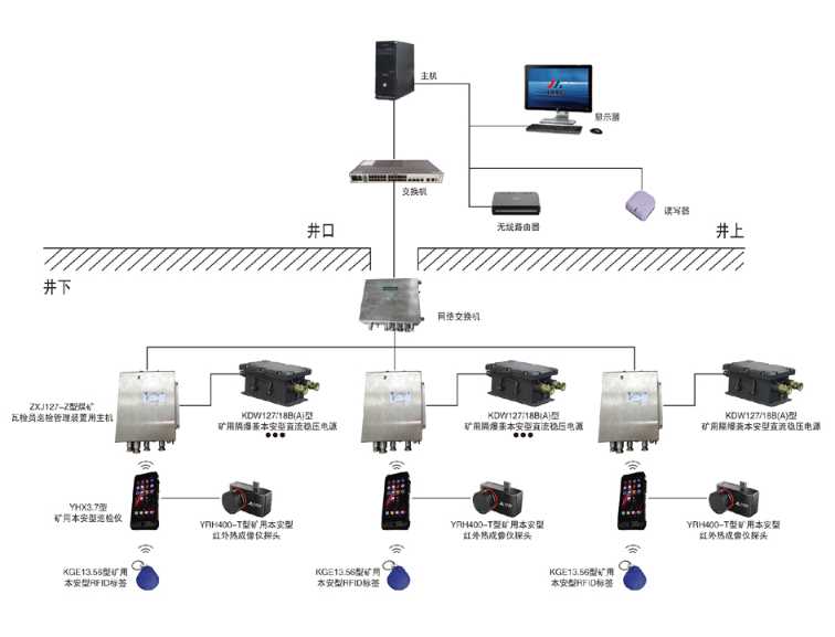 YHX3.7型煤礦井下機電設備點檢管理系統---（YHX3.7型礦用本安型巡檢裝置）